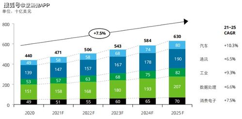 集微咨詢 汽車電子爆發,接力智能手機助力半導體芯片增長